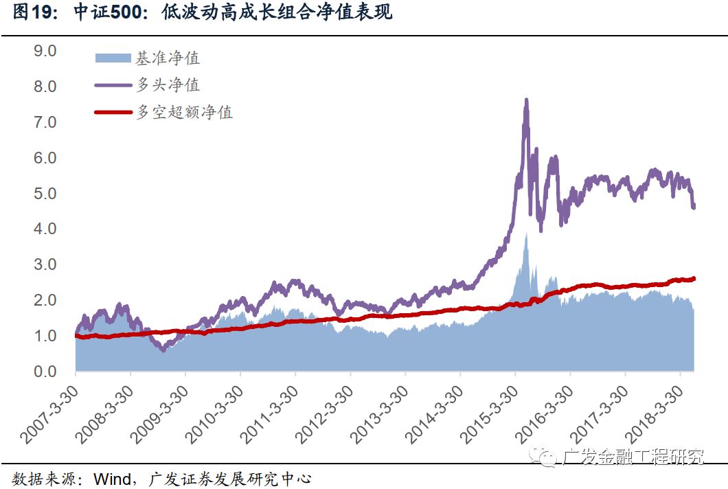 金融工程】2018重磅专题系列之十二:低波动+