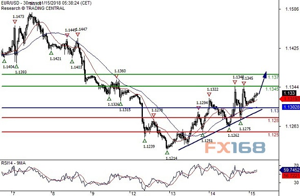 欧元/美元30分钟图