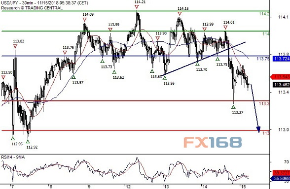 美元/日元30分钟图