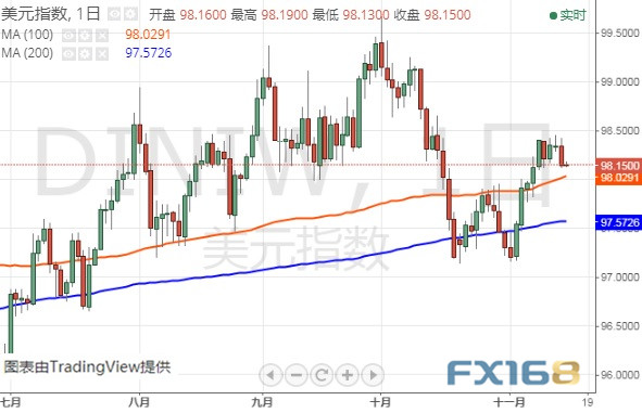 (美元指数日线图 来源:FX168财经网)