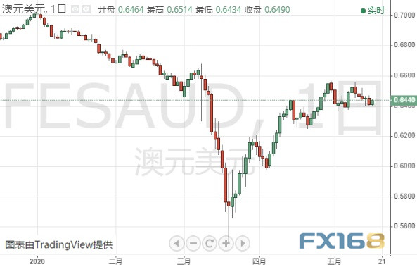 　　（澳元/美元日线图 来源：FX168）