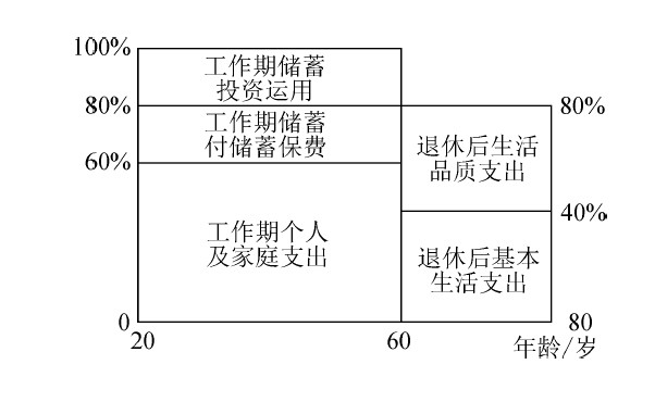   图 足供退休准备的混合运用计划