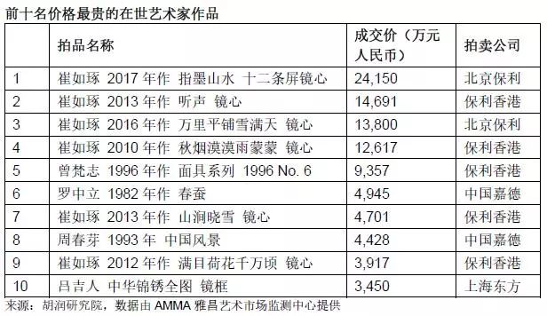 榜单 | 《2018胡润艺术榜》发布,国画大师崔如