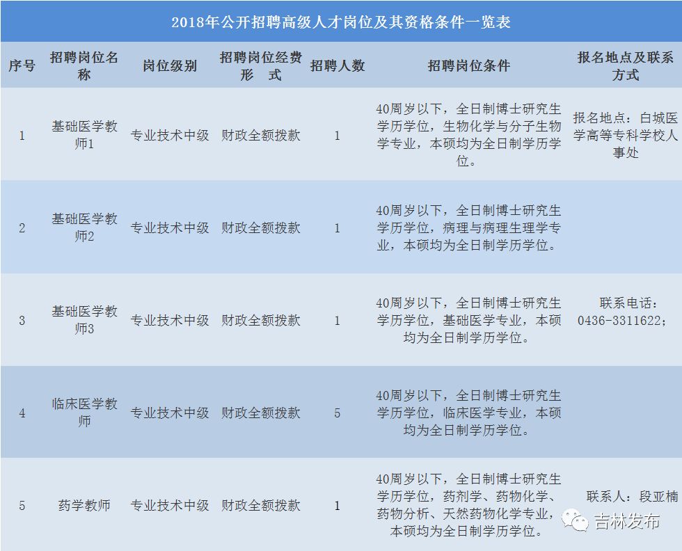 医专招聘_医学类毕业生注意 近期医学类招聘信息汇总(2)