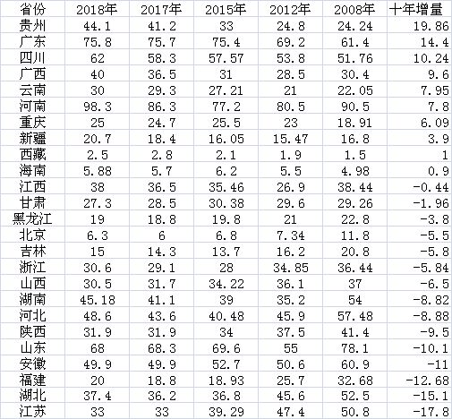 各省高考报名人数变化:西南地区增速最猛 城镇