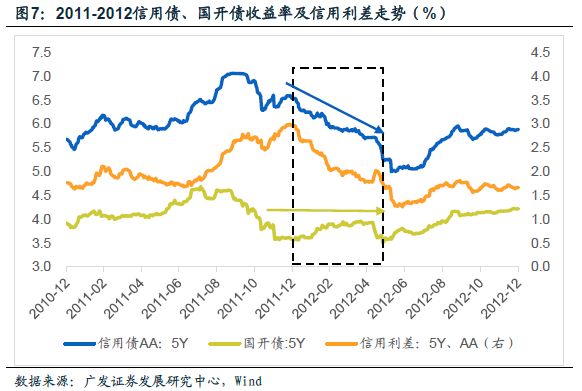 广发宏观:政策底夯实中低评级信用债 风险重估