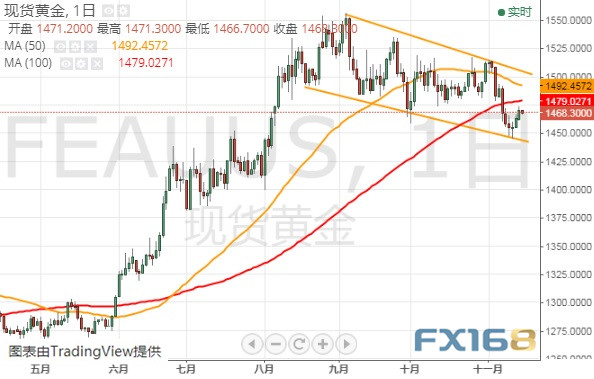 (现货黄金日线图 来源:FX168财经网)