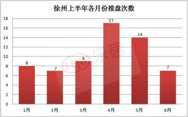 2018上半年徐州共开盘62次!加推房源总量同比
