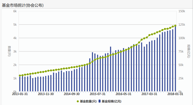 随着公募基金行业的迅速发展 基金数量的增长速度明显加快