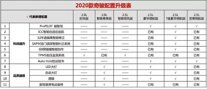 日产奇骏换新，18.88万起 10项配置升级，现在买还送10次保养