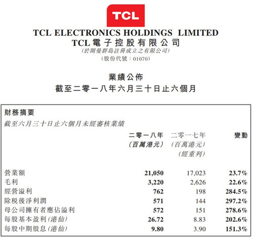 TCL电子今年上半年营收达210.5亿港元 同比增23.7%