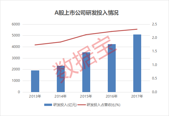 透视A股研发投入: 首次突破5000亿 有公司百亿搞科研