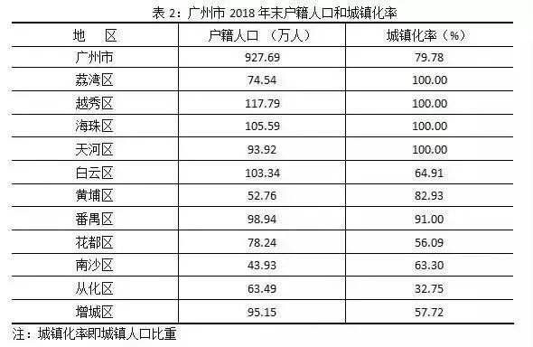 2019年广州长住人口_...年前8个月全省常住人口出生百万人二孩占近六成