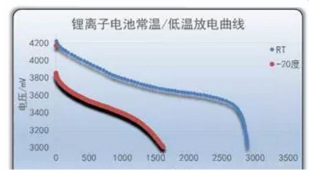 冬季消失的续航都去哪了？怎么保养电池能延长寿命？