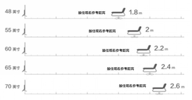 电视尺寸不是越大越好