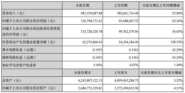 截至今年6月末，视觉中国应收账款账面余额为4.08亿元，坏账准备2952.44万元，应收账款账面价值3.78亿元。