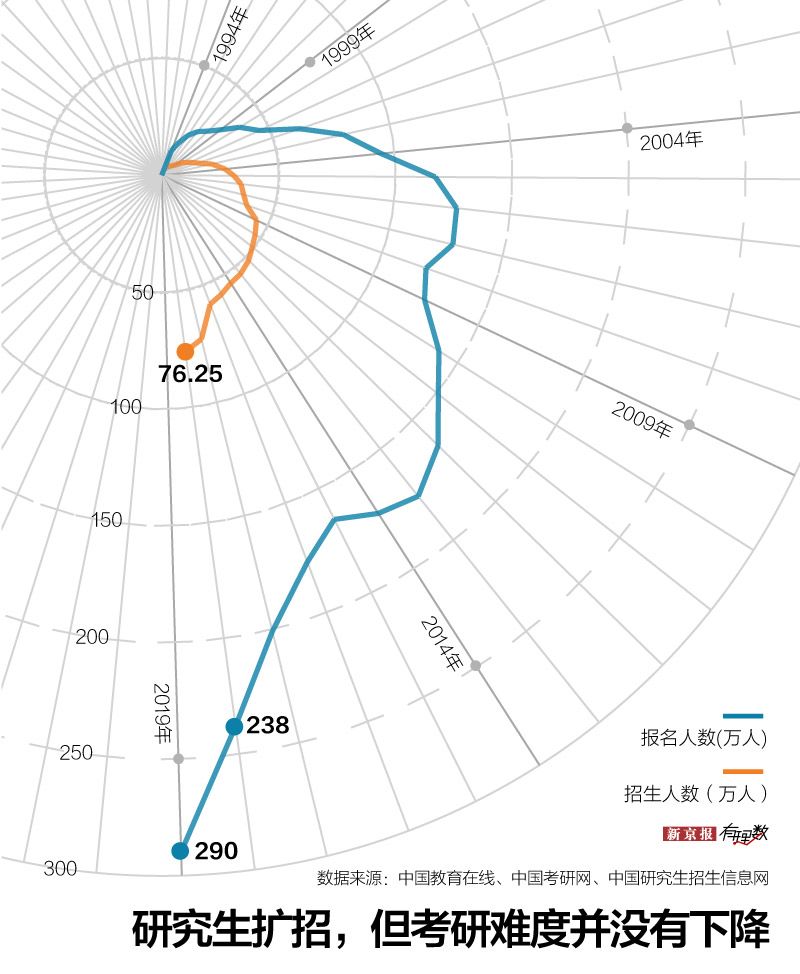 ▲研究生扩招,但考研难度并没有下降