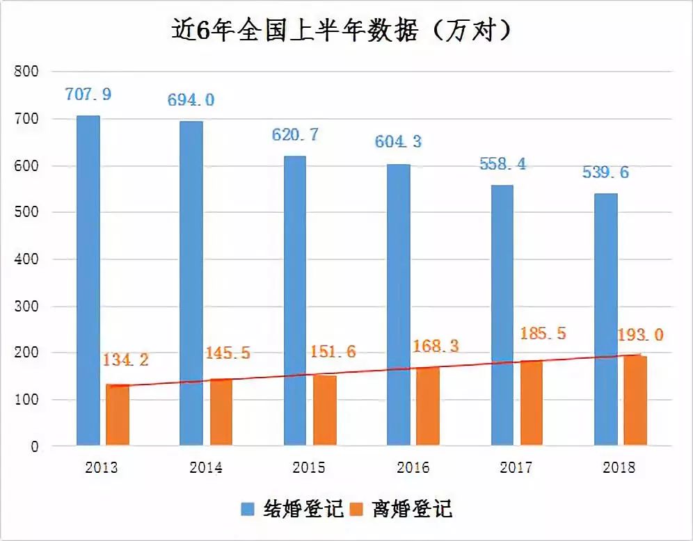 民政部公布离婚数据