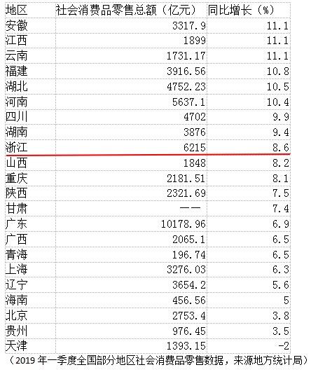 2019各省经济数据_中国2019一季度GDP排名 全国各省经济数据排行一览(2)
