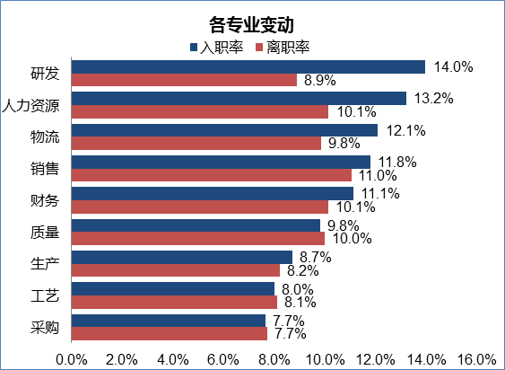 逃离传统车企之困:高管变动、瘦身揽才高频上演