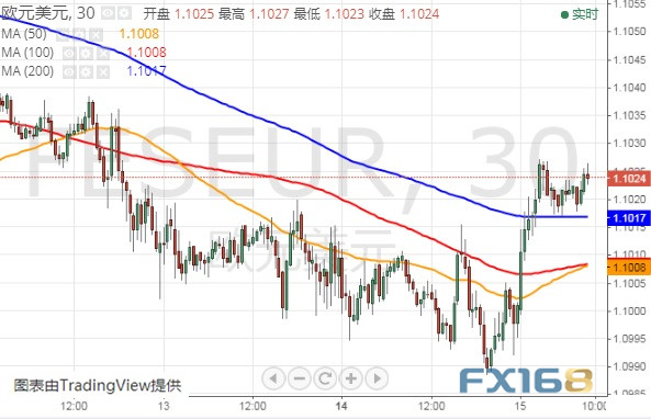 (欧元/美元30分钟图 来源:FX168财经网)