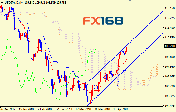 技术分析：美/日再度兵临城下！110关口料大概率失守
