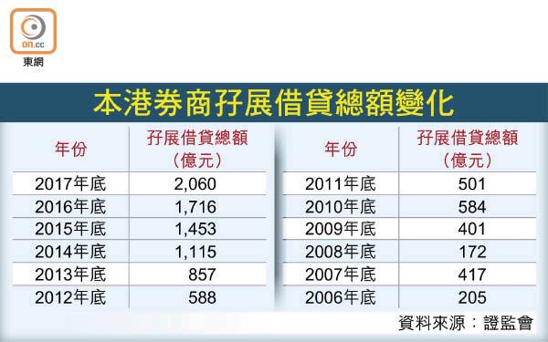 香港证监会披露券商孖展借贷总额变化