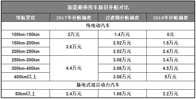 最高补贴8万多，新能源“防骗补”新政出炉