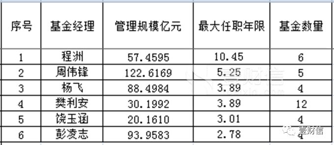 国泰基金两员老将 沦陷 ,管理规模占非货基比例