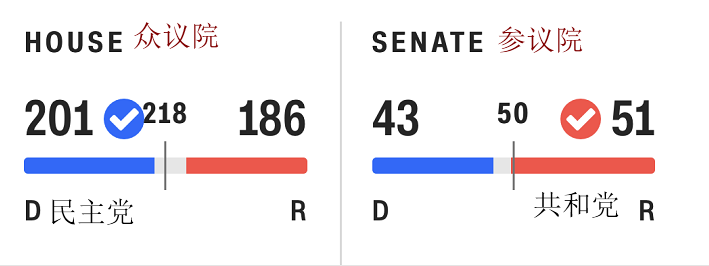 中期选举结果出炉：民主党拿下众议院