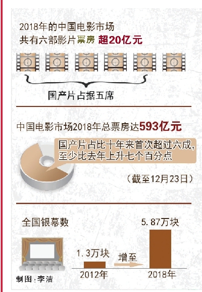 口碑力量彰显,国产好电影迎机遇期