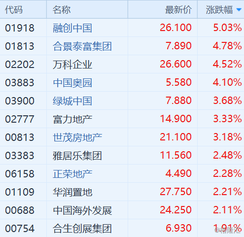 个税房贷利息抵扣酝酿细则 港A两市地产股走强