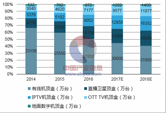 近4年来国内机顶盒总出货量状况