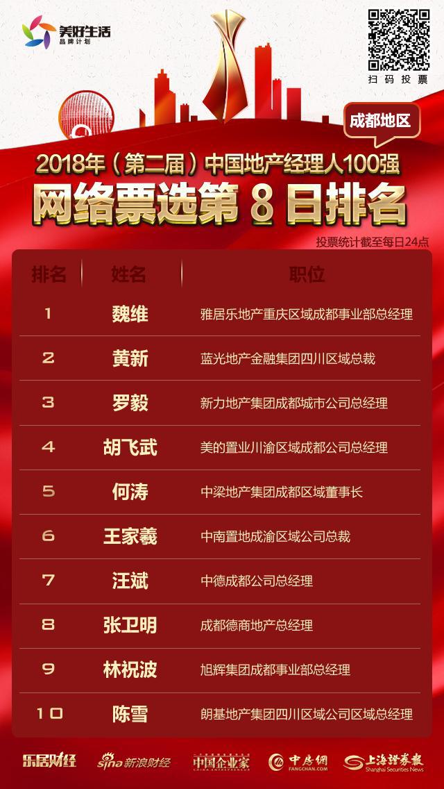 地产经理人百强成都票选第八日:新力罗毅排名