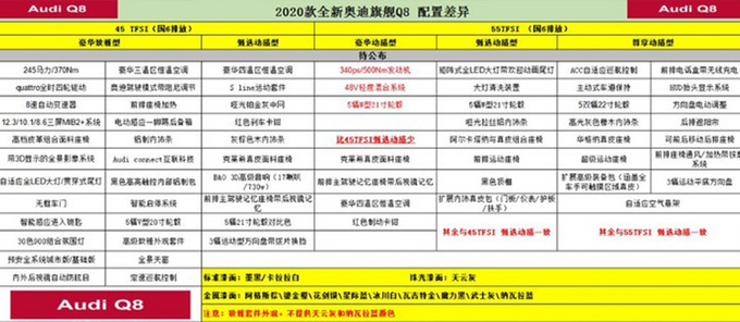 奥迪Q8全系配置曝光 77万元起售/10月份上市