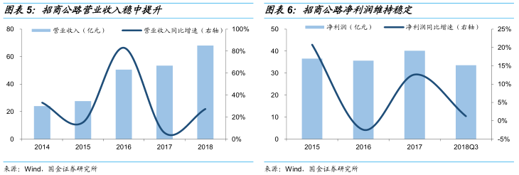 招路转债申购价值分析:龙头公路投资运营商