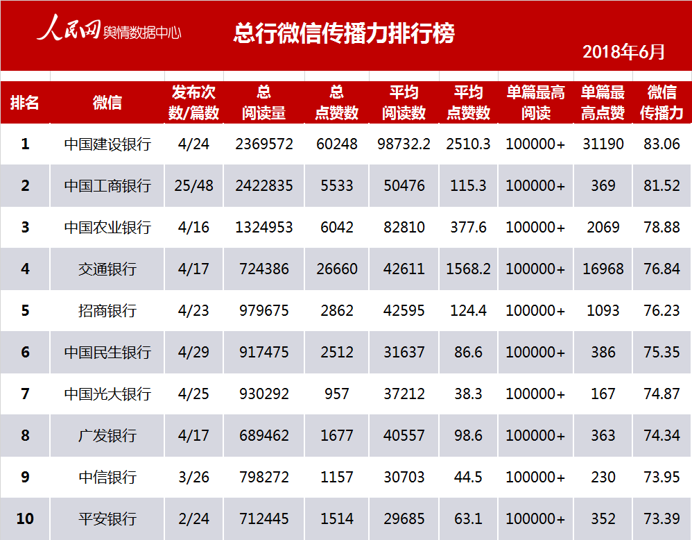 中国银行业新媒体6月排行榜