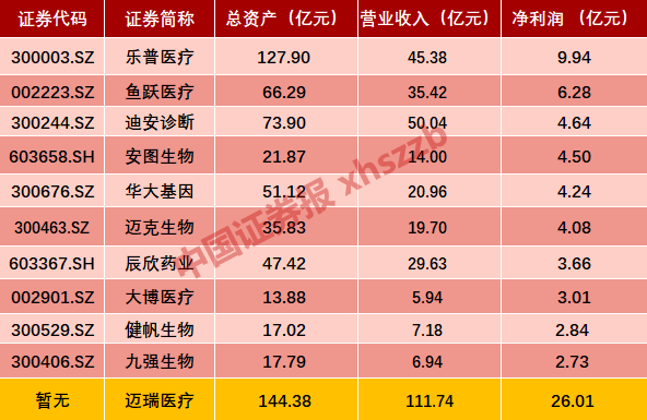 巨无霸迈瑞医疗过会 望成创业板第3家千亿市值