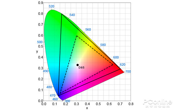 ������Ϊ BT.709 ɫ��Χ��ʵ��Ϊ BT.2020 ɫ��Χ