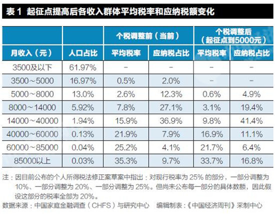 个税法第七次大修,别只看起征点