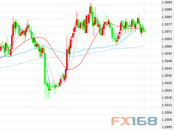 （英镑/美元5分钟走势图，来源：FX168财经网）