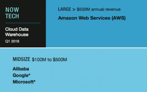 权威机构Forrester:比肩谷房产新闻歌微软 阿里云大数据能力仅次AWS