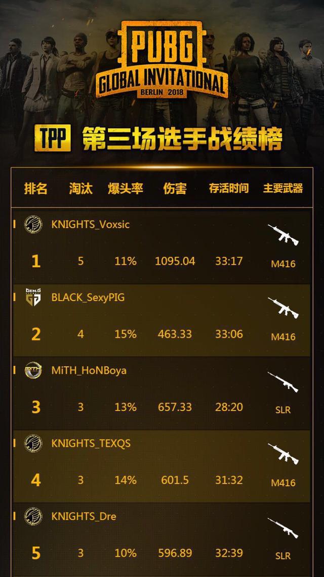 绝地求生PGI全球邀请赛首日:OMG排名暂列第