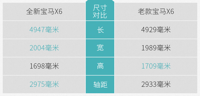 重回轿跑SUV颜值担当 宝马X6新老对比