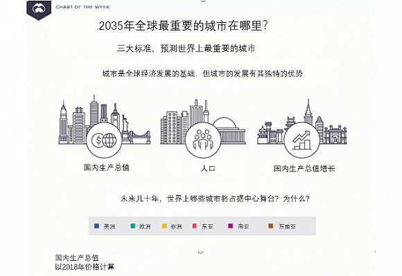 中国城市gdp2035预测_最新世界城市排名出炉 全球361个城市入选,厦门被评三线中城市(2)