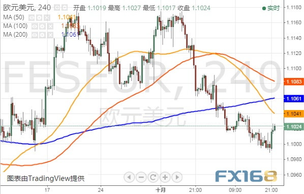 (欧元/美元4小时图 来源:FX168财经网)