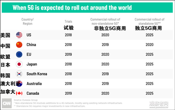 预测5G何时可以在世界各地部署 数据来源美国欧亚集团
