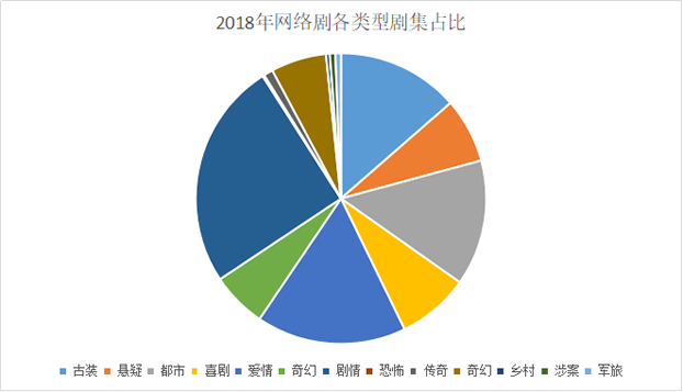 网络剧稳步发展质量提升 网台收视格局重塑