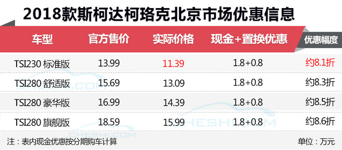 斯柯达“三只熊”优惠调查 最低仅需10万-最高优惠2.5万