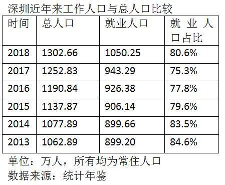 深圳市人口有多少_深圳人口流失多少(3)